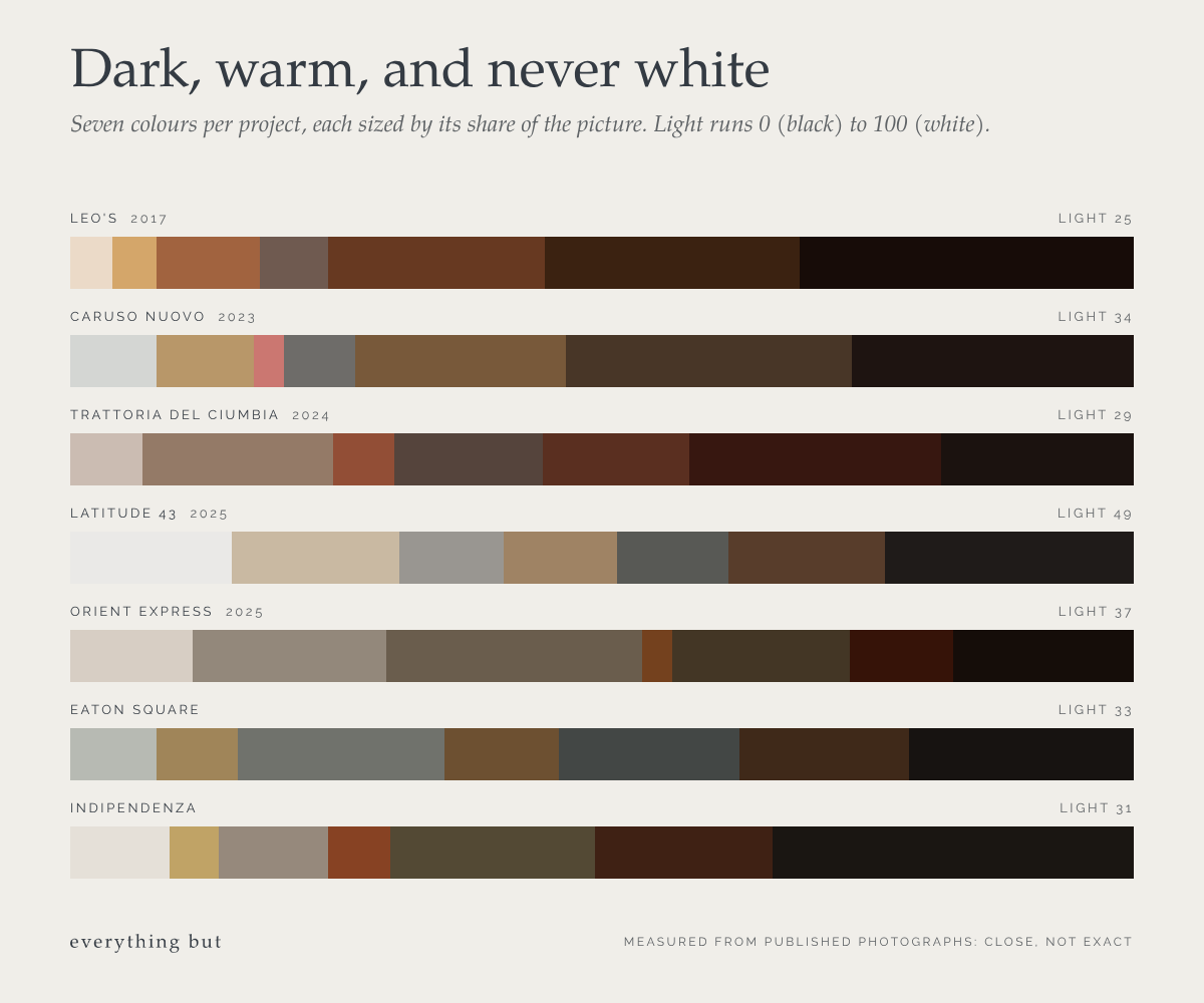 Dark, warm, and never white: measured colour strips for seven Dimore Studio projects, mostly walnut, umber and near-black, with the jewel colours a small share of each